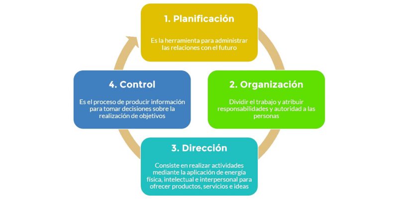 Las claves para un proceso administrativo exitoso - Héctor Andrés Obregón Pérez